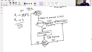 Round Robin CPU Scheduling | Lecture - 20