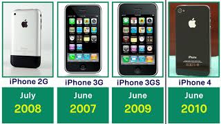 Famous The Complete Evolution of iPhone (2007–2026) Wealth