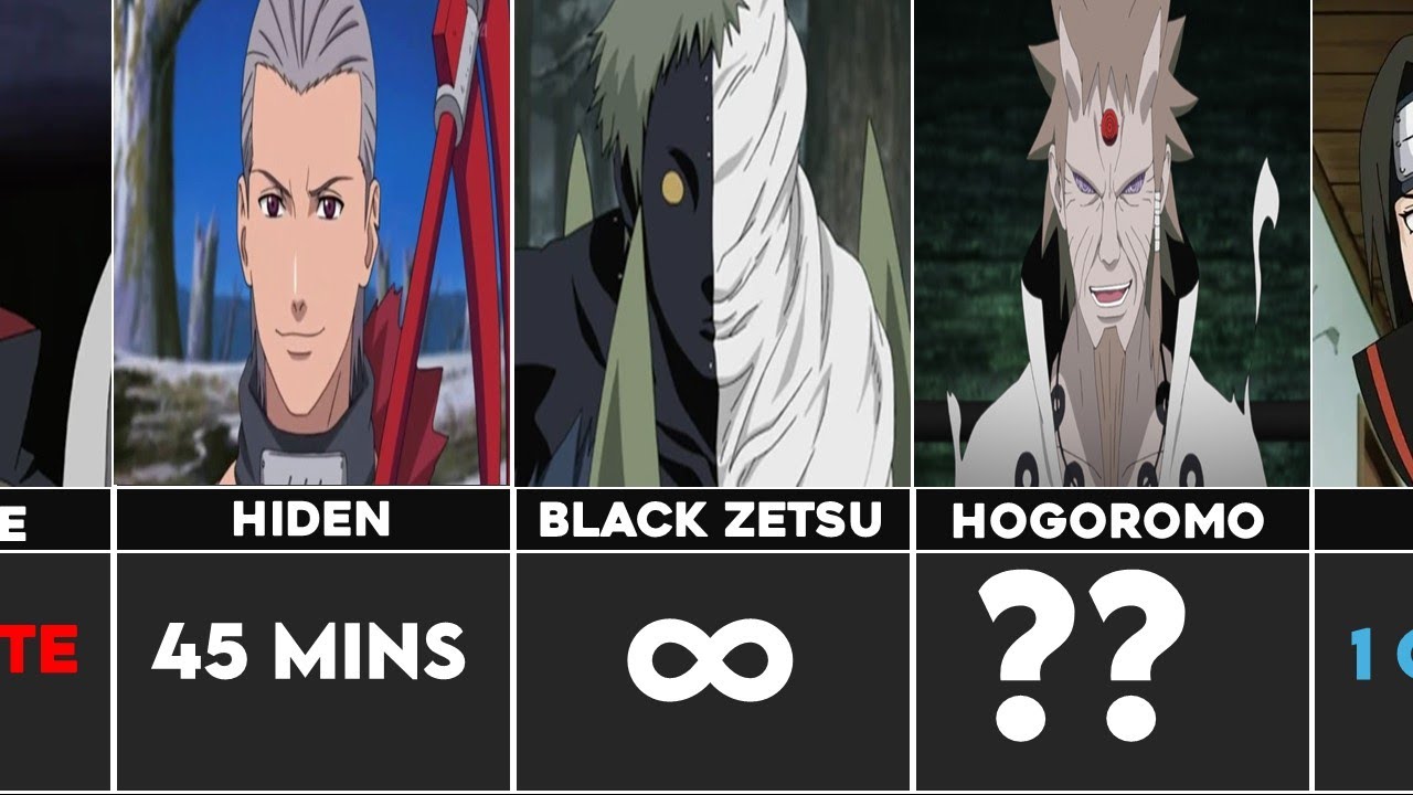 How Long Naruto Characters can survive under the Water 🌊