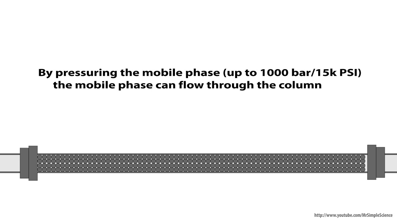 HPLC   The Stationary Phase   Animated