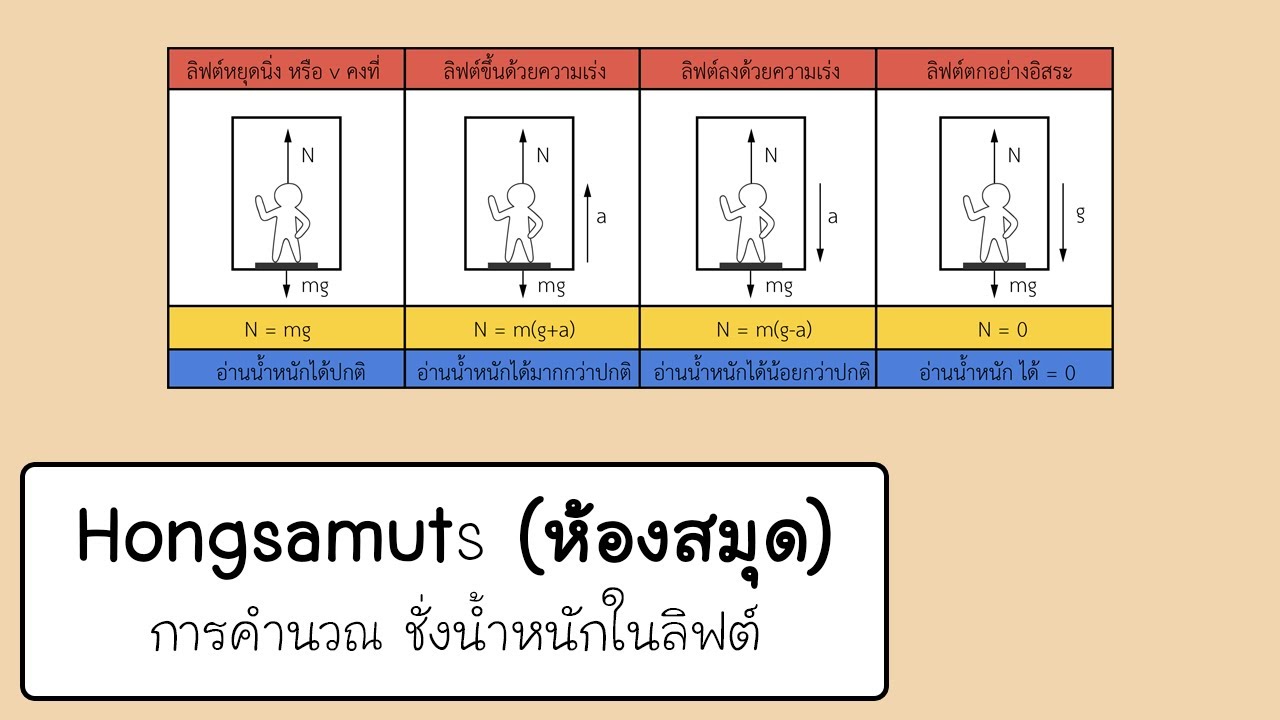 การคำนวณ ชั่งน้ำหนักในลิฟต์