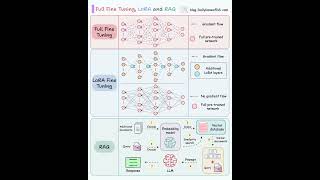 Full fine-tuning vs LoRA vs RAG - when to actually use each