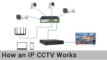How an IP CCTV Camera system works using POE switch & NVR