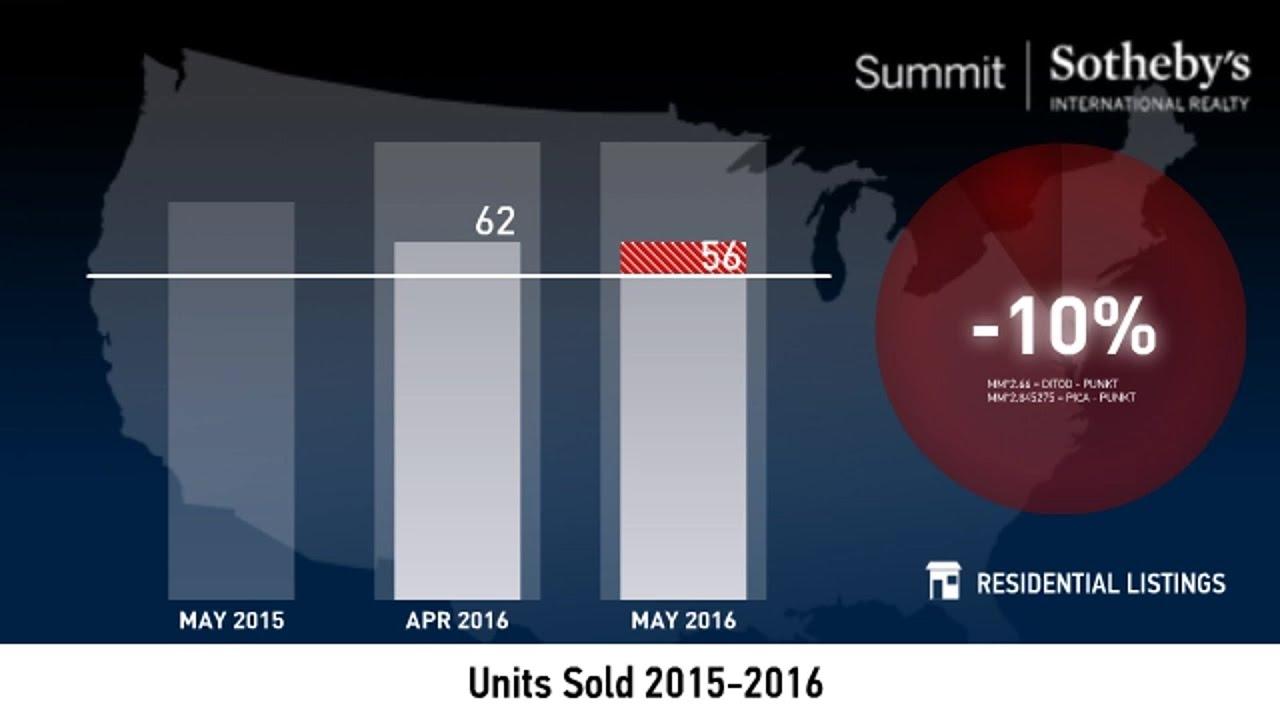 Summit County - Condo - May 2016 Real Estate Market Update