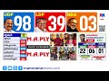 യുഡിഎഫ് തരംഗത്തിൽ തകർന്ന് എൽഡിഎഫ്; ബേപ്പൂരിൽ മുഹമ്മദ് റിയാസിന് ആശങ്ക | Kerala Election Results 2026