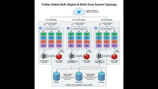 Podcast: Twitter System Design: Production-Grade Architecture