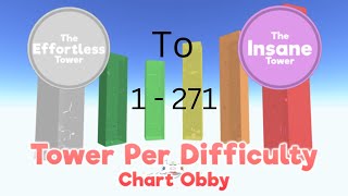 Celebrity Tower Difficulty Chart Obby Level 1 - 271 [Effortless to insane] - Roblox Wealth