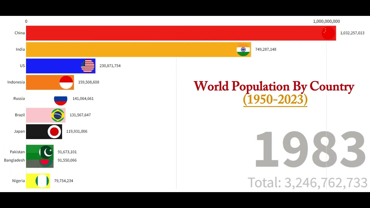 World Population Growth by country (1950-2023) | Bar Chart Racing