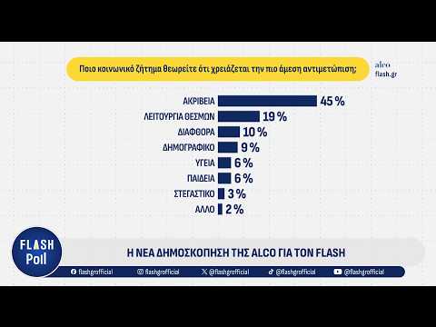 Ποια είναι τα βασικότερα προβλήματα των πολιτών; | Δημοσκόπηση ΑLCO για τον FLASH