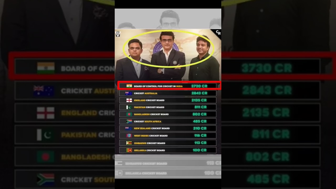 richest-cricket-board-in-the-world-india-cricket-bcci-youtube