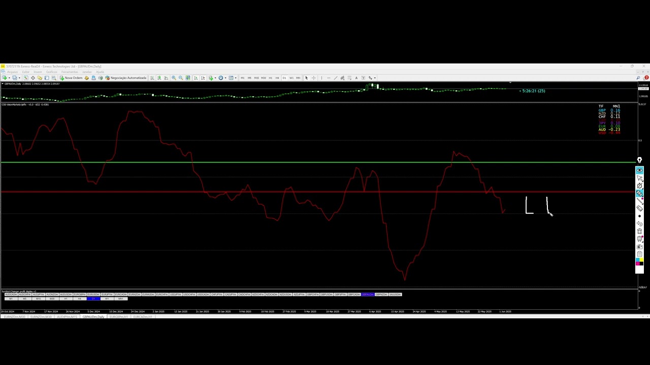 Score Flutuante Momentum Força - Currency Slope Strength (CSS) Força da Moeda