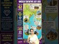 🌍 UNESCO Tentative List 2025 India: Kanger Valley, Bundela | UPSC #Shorts