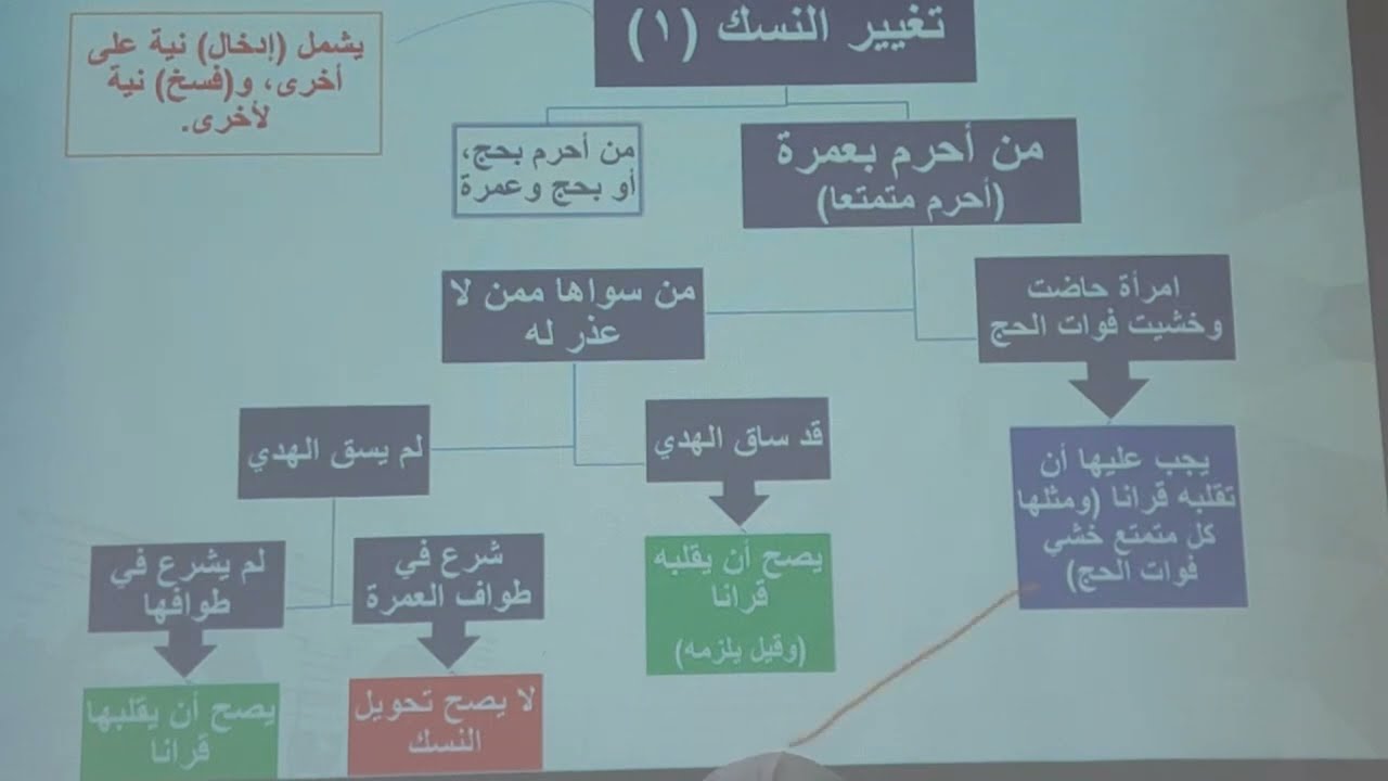 خلاصة صور مسائل تغيير النسك (تمتع إلى قران، وغيرها)