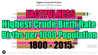 Highest Crude Birth Rate (Births per 1000 Population) [1800 - 2015]