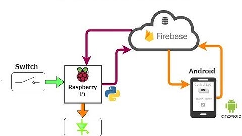 Raspberry Pi IOT Con Firebase, Python y Android