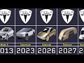 Evolution of Tesla (2008-2025)