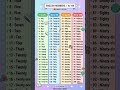 👉 “1 से 100 तक English Counting 😲 | 90% लोग यहाँ गलती करते हैं!”
