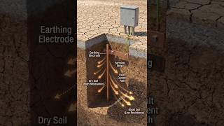 Earthing system ll Rod Earthing l Pipe earthing system l Types of Earthing system #earthing #shorts
