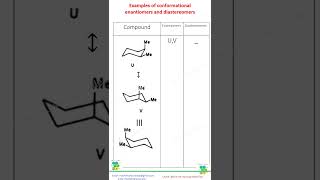 Examples of conformational enantiomers and diastereomers#chemistry    #stereochemistry