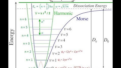 Lecture-4 Isotope Effect on Vibrational Spectra