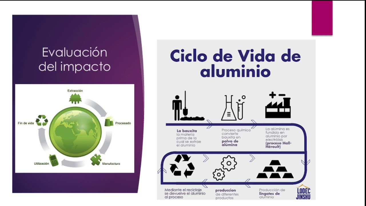 Análisis de Ciclo de Vida de las latas de Aluminio - YouTube
