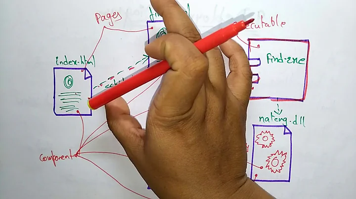 uml component diagram | deployment diagram | by bhanu priya |