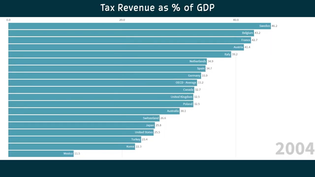 Tax revenue as % of GDP   1990 to 2018   top 18 OECD countries