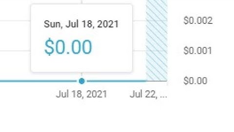 Youtube Analytics July 15 - July 22 2021 Data showing 0 Value