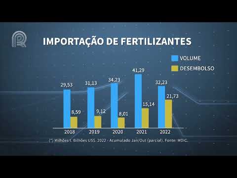 Agroexport | Redução da importação de fertilizantes |  Canal Rural