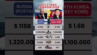 Rusya Vs Kuzey Kore Сравнение Военной Мощи России И Северной Кореи 2025.