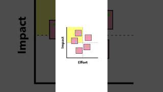 How to Prioritize Your Work: Effort Impact Scale