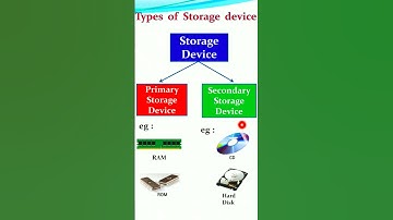 Types of Storage device in hindi #shorts #youtubeshorts #ytshorts #ruchikeshri #computer #coding