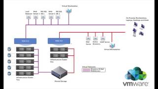 Migrating From VMWare to OpenStack PT 2 - Create Diagram