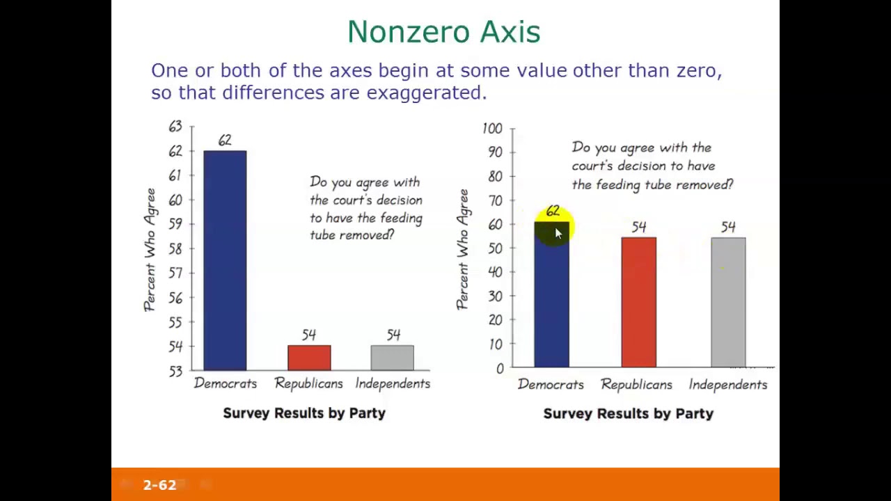 Misleading and Deceptive Graphs