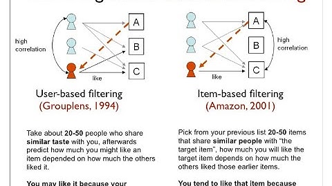 Collaborative Recommendation System Using Python | Machine Learning