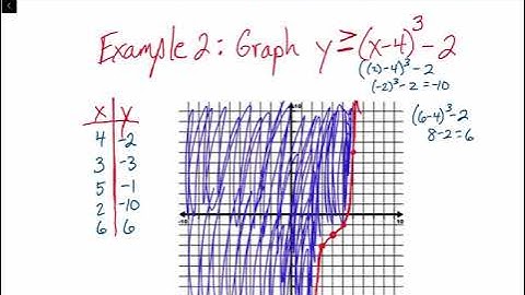 Graphs of Nonlinear Inequalities (AMP 3-3)