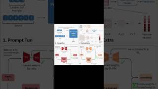 4 CÁCH FINE-TUNE MÔ HÌNH LLM CỰC DỄ HIỂU 💡 | Soft Prompting, Linear Probe, LoRA, QLoRA screenshot 5