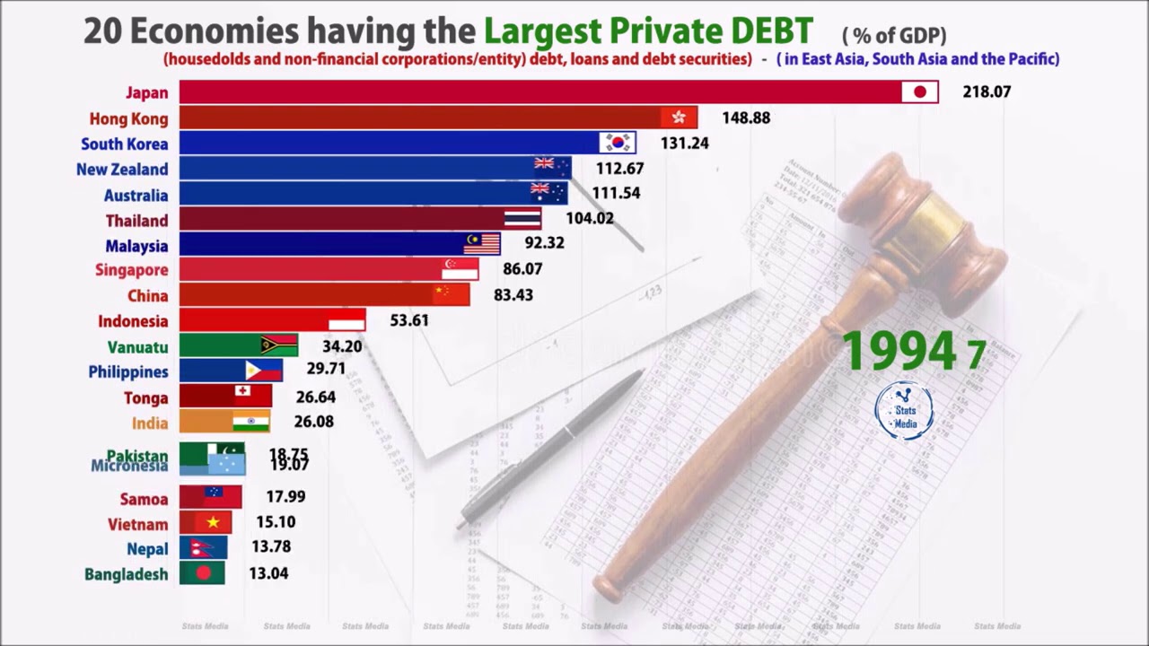 Top 20 Countries by Consumers Debt (1971-2018)