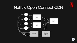 How does Netflix's CDN scale to over 100TB/s? | System Design