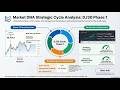 Market DNA DJ30 Cycle 1 Phase 1 of 4