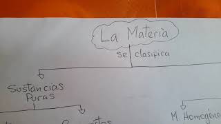 Mapa conceptual sobre el tema disoluciones