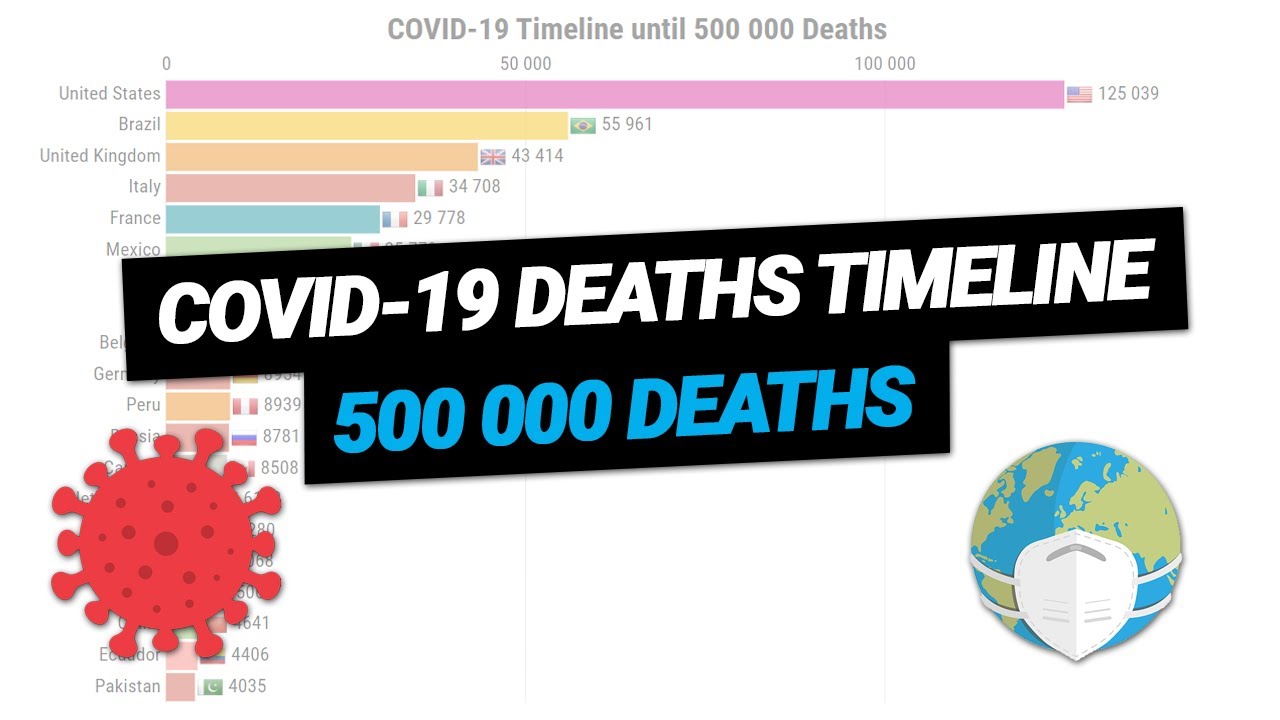 Covid19 Deaths Timeline 500000