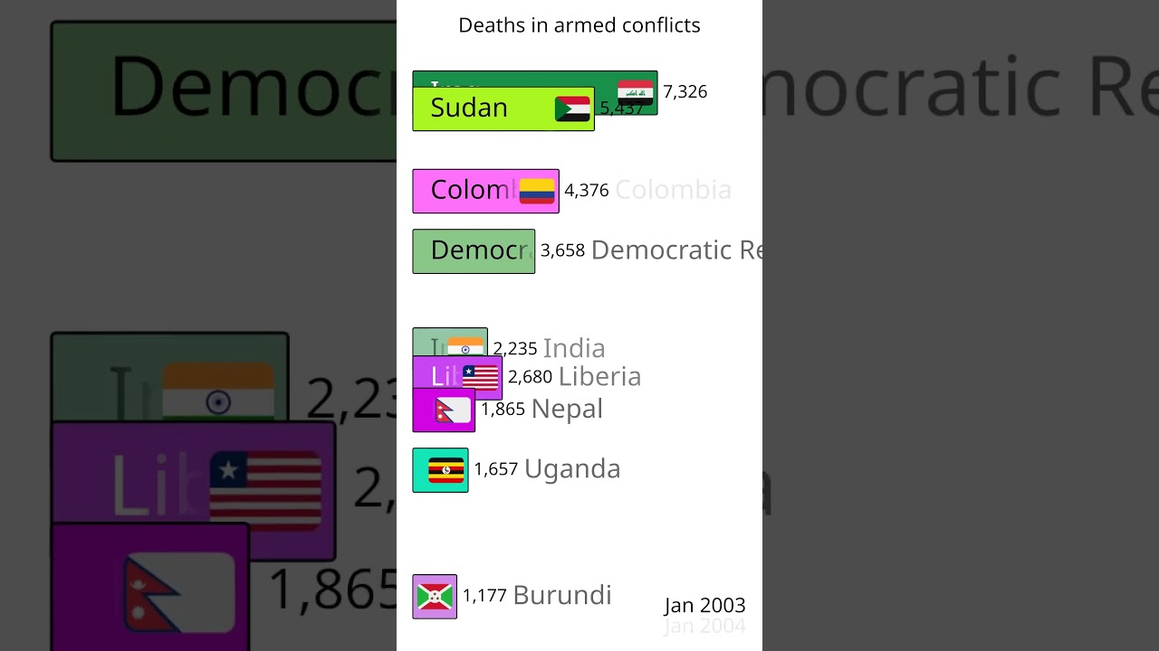 Top 10 Countries with the Highest Deaths in Armed Conflicts 1989&ndash;2025