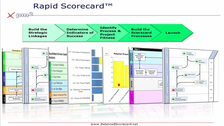 Build Your Performance Measurement (Balanced Scorecard) in Just Five Days
