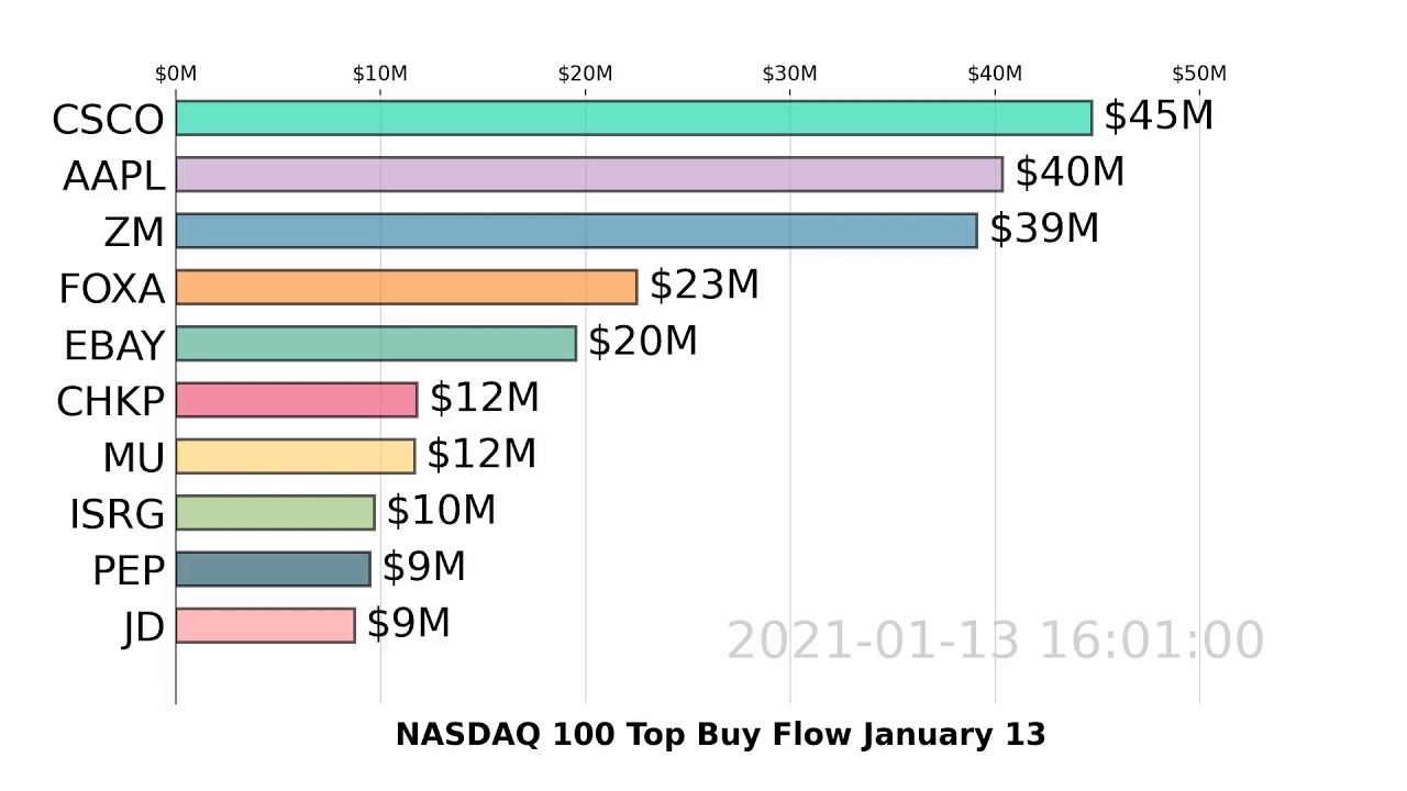 NASDAQ 100 | $CSCO $AAPL $ZM | Top 10 Buy | January 13, 2021