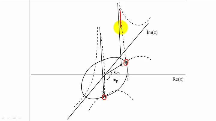 28 - Estimation of the Frequency Response of a Filter