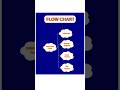 Enable Quick Flow in Canva | Easy and Quick Tips #canva #canvatips