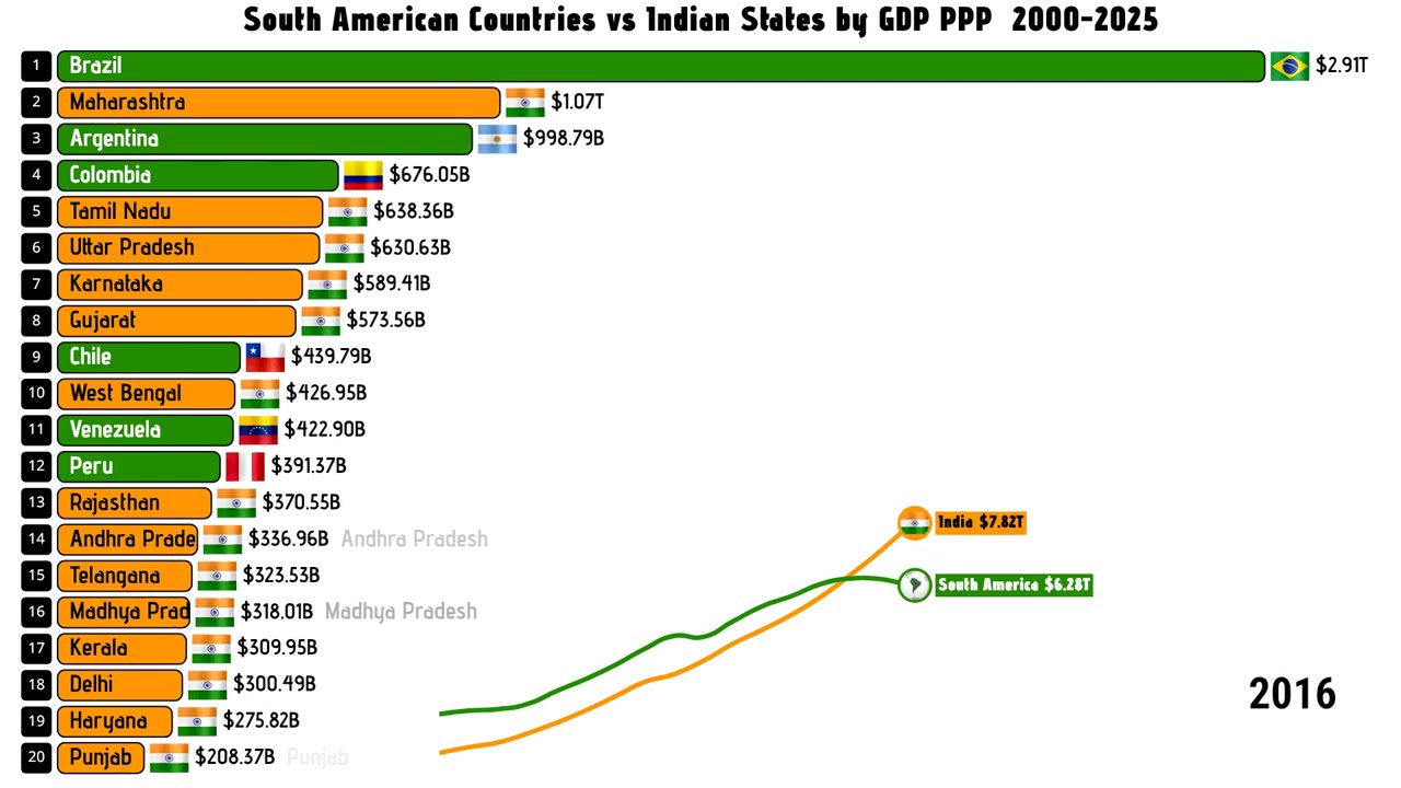 South American countries vs Indian states by GDP PPP in 2025 South America vs India by GDP PPP