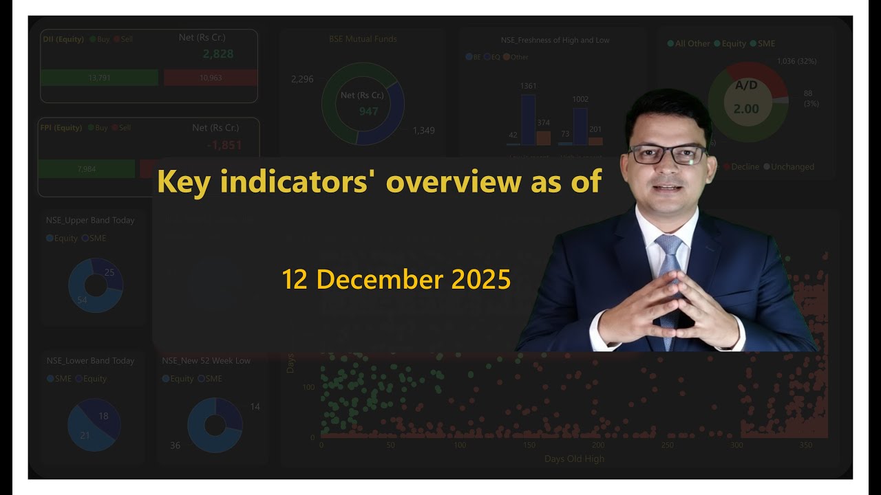 Market Indicators | 12 DEC 2025