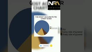 #mostaccurate#piechart#viralshort